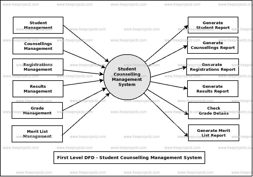First Level Data flow Diagram(1st Level DFD) of Student Counselling Management System