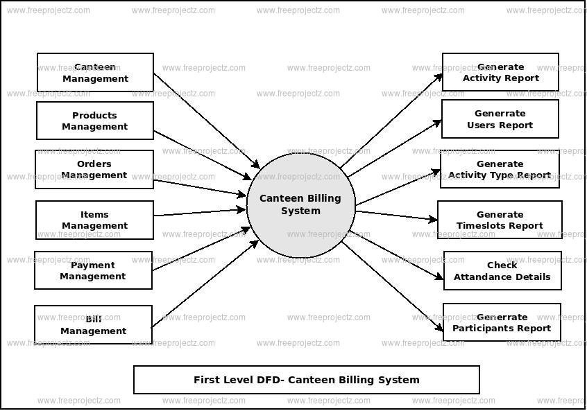 First Level Data flow Diagram(1st Level DFD) of Canteen Billing System First Level Data flow Diagram(1st Level DFD) of Canteen Billing System