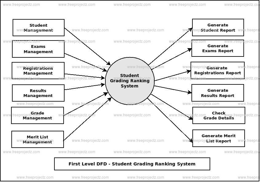 First Level Data flow Diagram(1st Level DFD) of Student Grading Ranking System