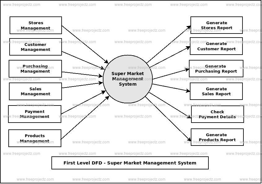 First Level Data flow Diagram(1st Level DFD) of Super Market Management System