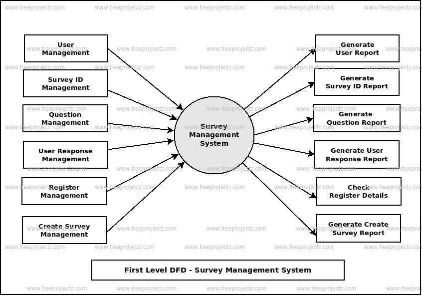 First Level Data flow Diagram(1st Level DFD) of Survey Management System First Level Data flow Diagram(1st Level DFD) of Survey Management System