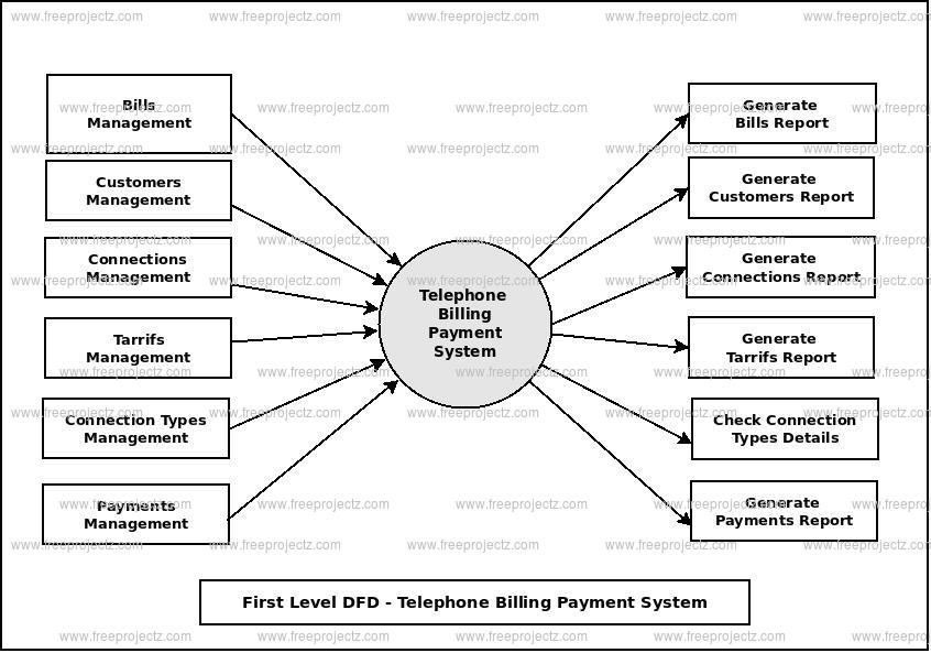 First Level Data flow Diagram(1st Level DFD) of Telephone Billing Payment System First Level Data flow Diagram(1st Level DFD) of Telephone Billing Payment System