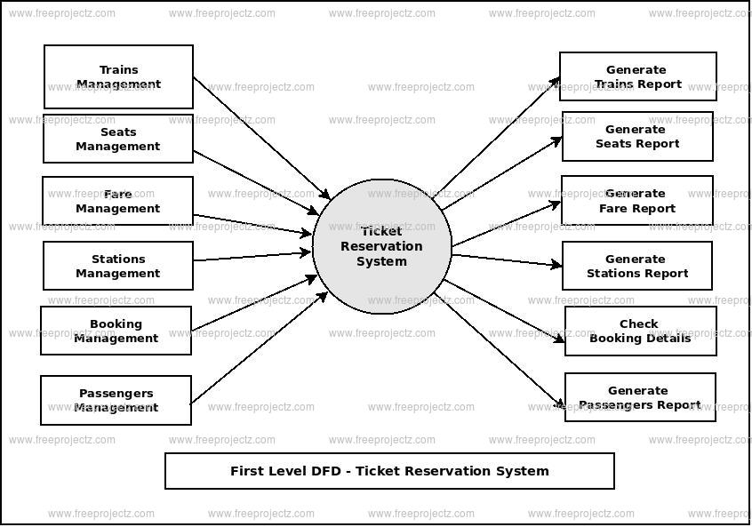 First Level Data flow Diagram(1st Level DFD) of Ticket Reservation System First Level Data flow Diagram(1st Level DFD) of Ticket Reservation System
