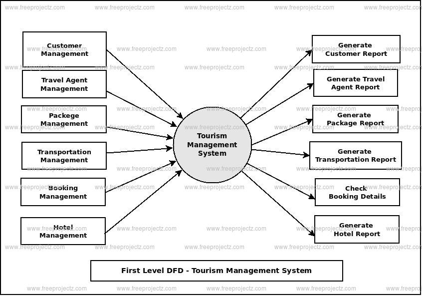 Tourism Management System Dataflow Diagram  Dfd  Freeprojectz