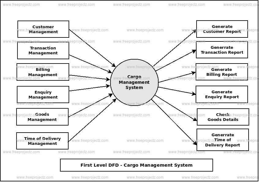 First Level Data flow Diagram(1st Level DFD) of Cargo Management System First Level Data flow Diagram(1st Level DFD) of Cargo Management System