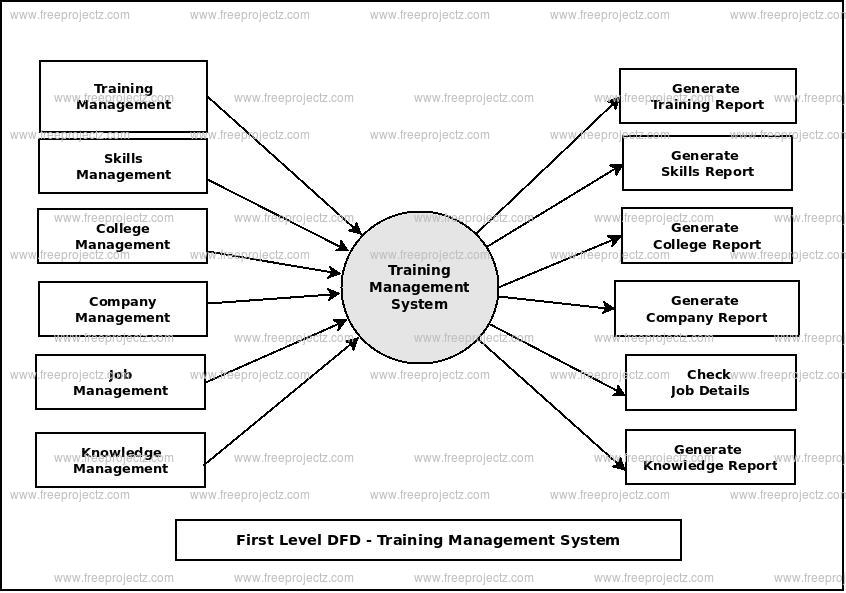 First Level Data flow Diagram(1st Level DFD) of Training Management System First Level Data flow Diagram(1st Level DFD) of Training Management System