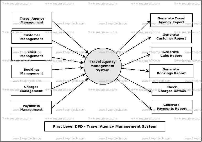 Travel Agency Management System Dataflow Diagram Dfd Freeprojectz