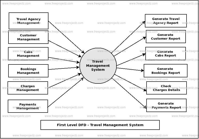 Travel Management System Dataflow Diagram  Dfd  Freeprojectz