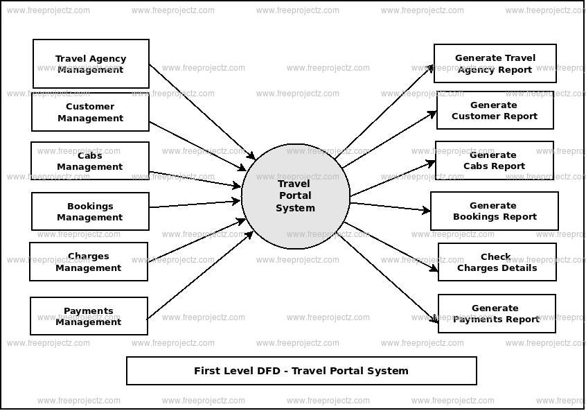 First Level Data flow Diagram(1st Level DFD) of Travel Portal System First Level Data flow Diagram(1st Level DFD) of Travel Portal System