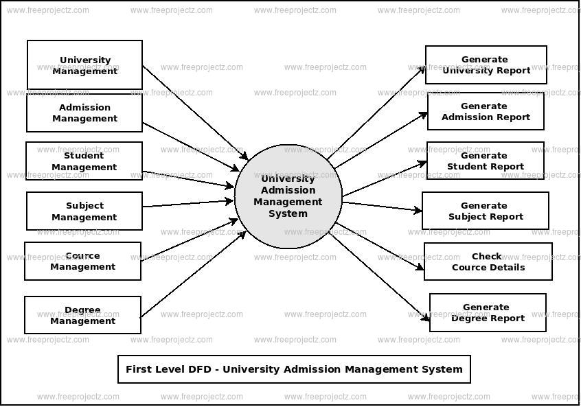 First Level Data flow Diagram(1st Level DFD) of University Admission Management System First Level Data flow Diagram(1st Level DFD) of University Admission Management System