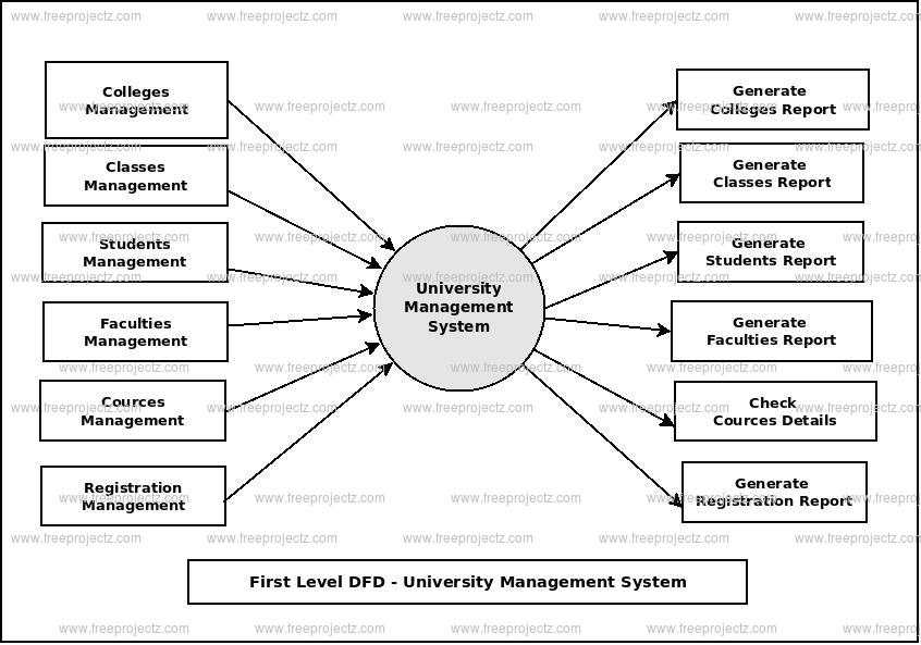 First Level Data flow Diagram(1st Level DFD) of University Management System First Level Data flow Diagram(1st Level DFD) of University Management System