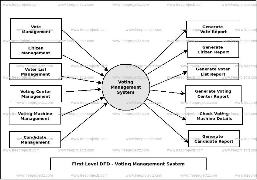 First Level Data flow Diagram(1st Level DFD) of Voting Management System First Level Data flow Diagram(1st Level DFD) of Voting Management System