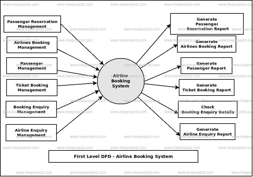 First Level Data flow Diagram(1st Level DFD) of Airline Booking System