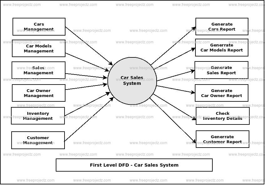 Car Sales System Dataflow Diagram (DFD) FreeProjectz