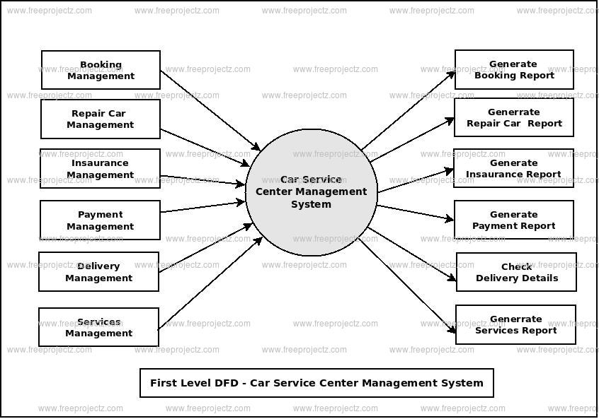 First Level Data flow Diagram(1st Level DFD) of Car Service Center Management System First Level Data flow Diagram(1st Level DFD) of Car Service Center Management System