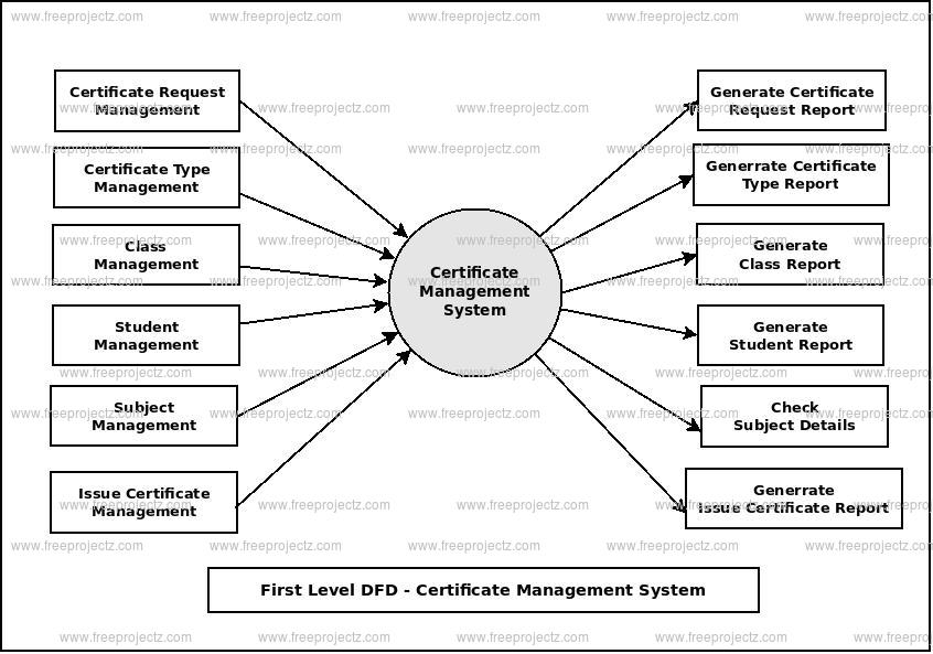 First Level Data flow Diagram(1st Level DFD) of Certificate Management System First Level Data flow Diagram(1st Level DFD) of Certificate Management System