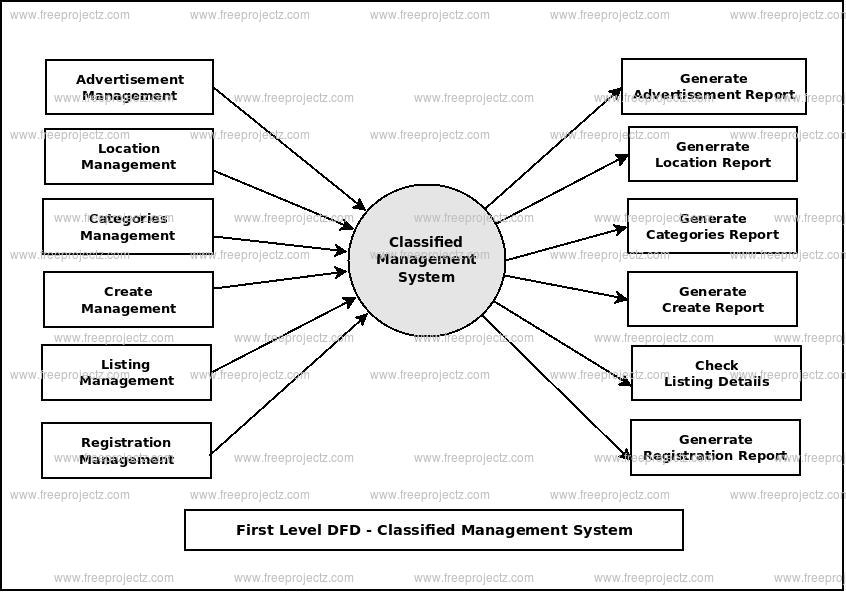First Level Data flow Diagram(1st Level DFD) of Classified Management System First Level Data flow Diagram(1st Level DFD) of Classified Management System