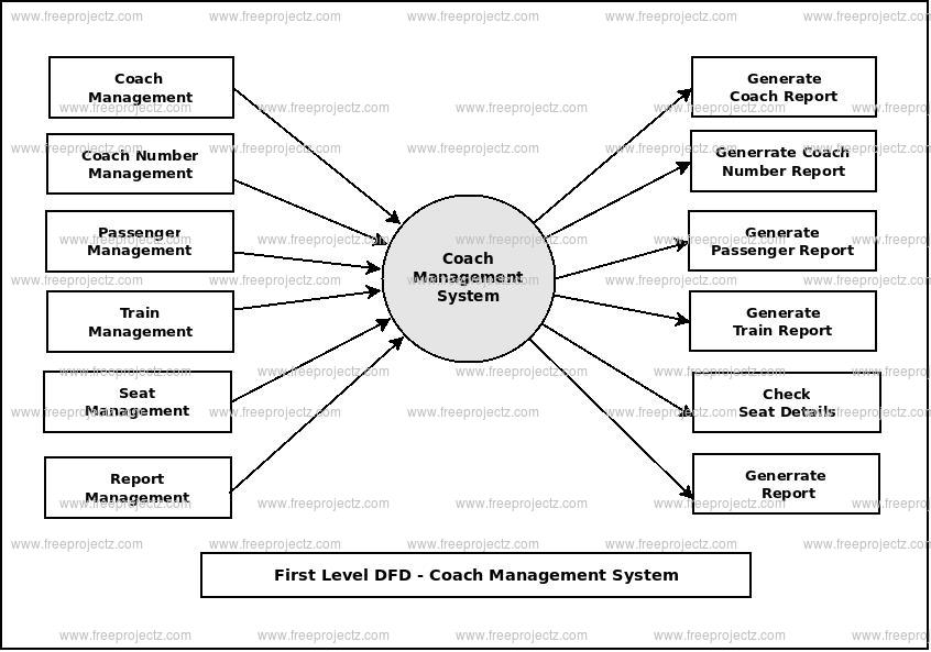 First Level Data flow Diagram(1st Level DFD) of Coach Management System