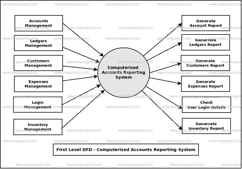 <h2>First Level Data flow Diagram(1st Level DFD) of Computerized Accounts Reporting System <h2>First Level Data flow Diagram(1st Level DFD) of Computerized Accounts Reporting System