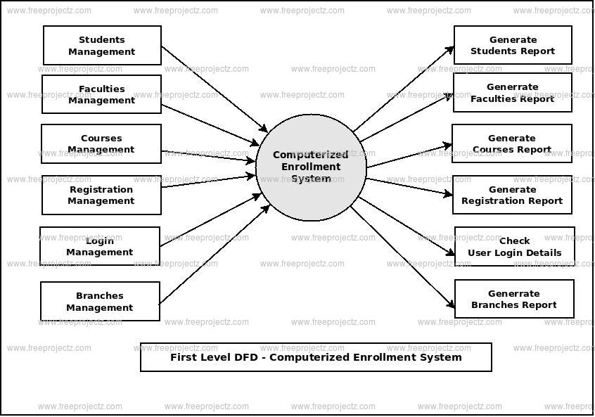 First Level Data flow Diagram(1st Level DFD) of Computerized Enrollment System First Level Data flow Diagram(1st Level DFD) of Computerized Enrollment System