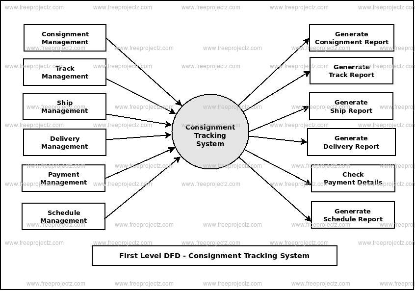 First Level Data flow Diagram(1st Level DFD) of Consignment Tracking System First Level Data flow Diagram(1st Level DFD) of Consignment Tracking System