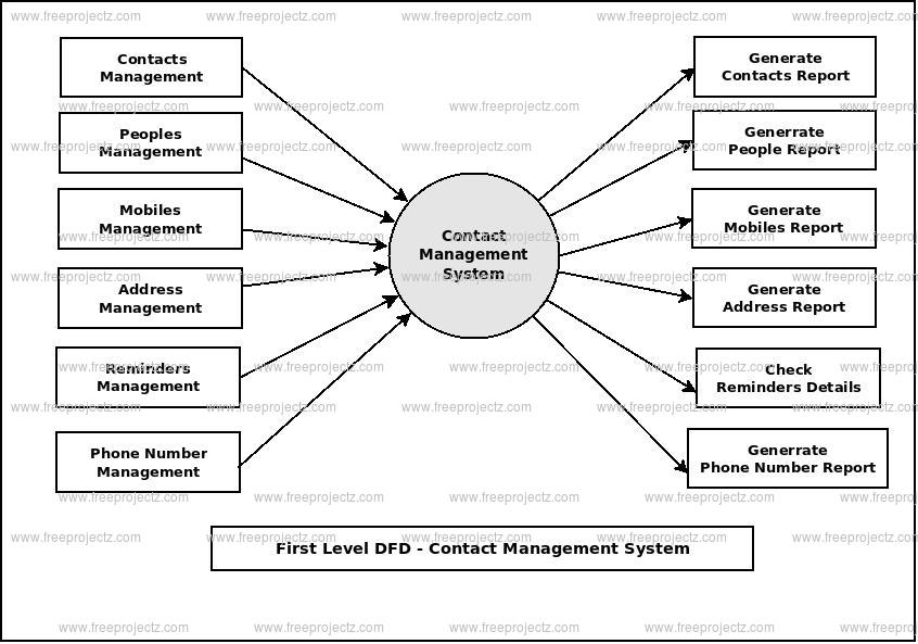 <h2>First Level Data flow Diagram(1st Level DFD) of Contact Management System :</h2> <h2>First Level Data flow Diagram(1st Level DFD) of Contact Management System :</h2>