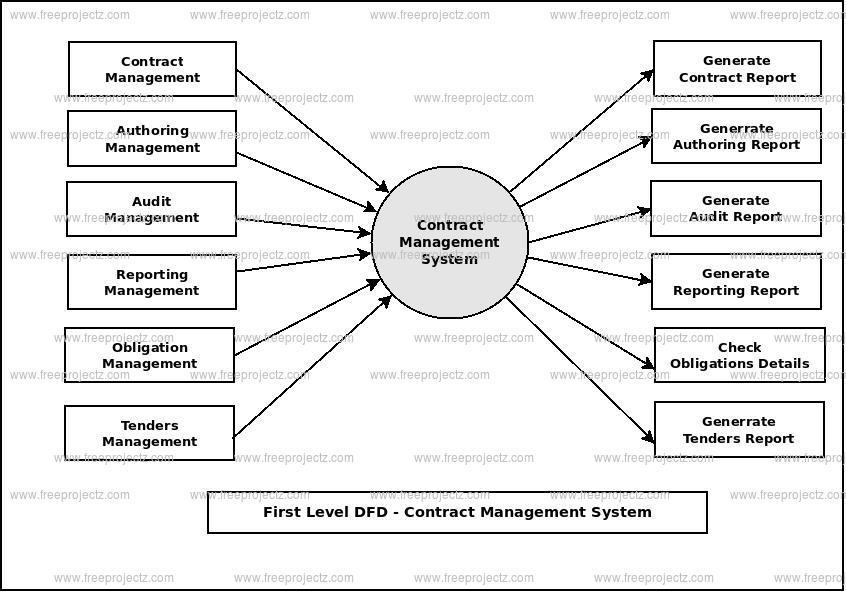 <h2>First Level Data flow Diagram(1st Level DFD) of Contract Management System 