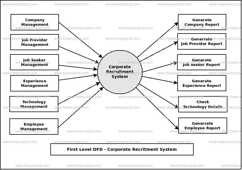 First Level Data flow Diagram(1st Level DFD) of Corporate Recruitment System First Level Data flow Diagram(1st Level DFD) of Corporate Recruitment System