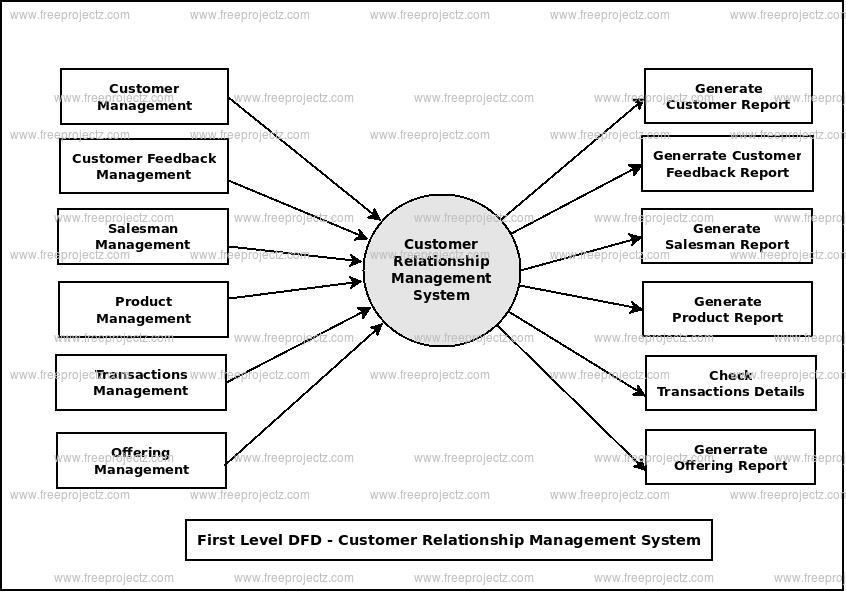 First Level Data flow Diagram(1st Level DFD) of Customer Relationship Management System First Level Data flow Diagram(1st Level DFD) of Customer Relationship Management System