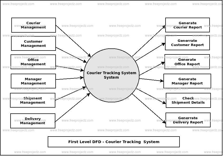 First Level Data flow Diagram(1st Level DFD) of Courier Tracking System First Level Data flow Diagram(1st Level DFD) of Courier Tracking System