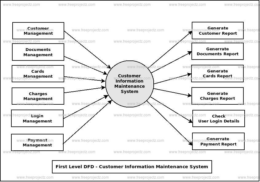 First Level Data flow Diagram(1st Level DFD) of Customer Information Maintenance System First Level Data flow Diagram(1st Level DFD) of Customer Information Maintenance System