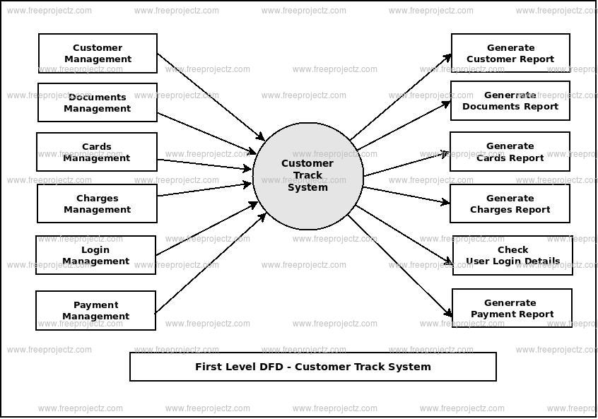 First Level Data flow Diagram(1st Level DFD) of Customer Track System First Level Data flow Diagram(1st Level DFD) of Customer Track System