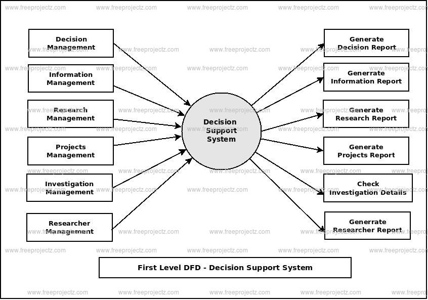 First Level Data flow Diagram(1st Level DFD) of Decision Support System