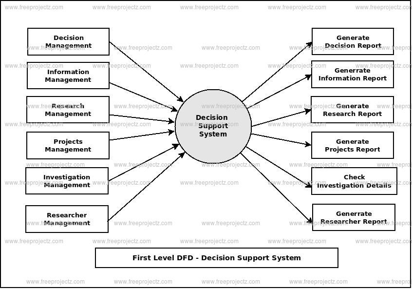 First Level Data flow Diagram(1st Level DFD) of Decision Support System First Level Data flow Diagram(1st Level DFD) of Decision Support System