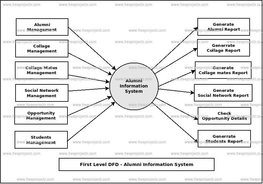 Alumni Information System Dataflow Diagram (DFD) Academic Projects