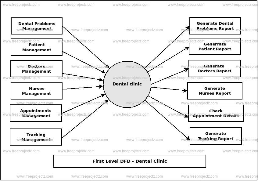 First Level Data flow Diagram(1st Level DFD) of Dental Clinic First Level Data flow Diagram(1st Level DFD) of Dental Clinic