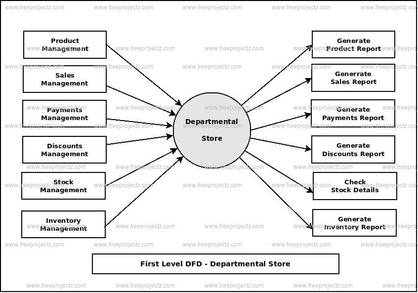 First Level Data flow Diagram(1st Level DFD) of Departmental Store First Level Data flow Diagram(1st Level DFD) of Departmental Store