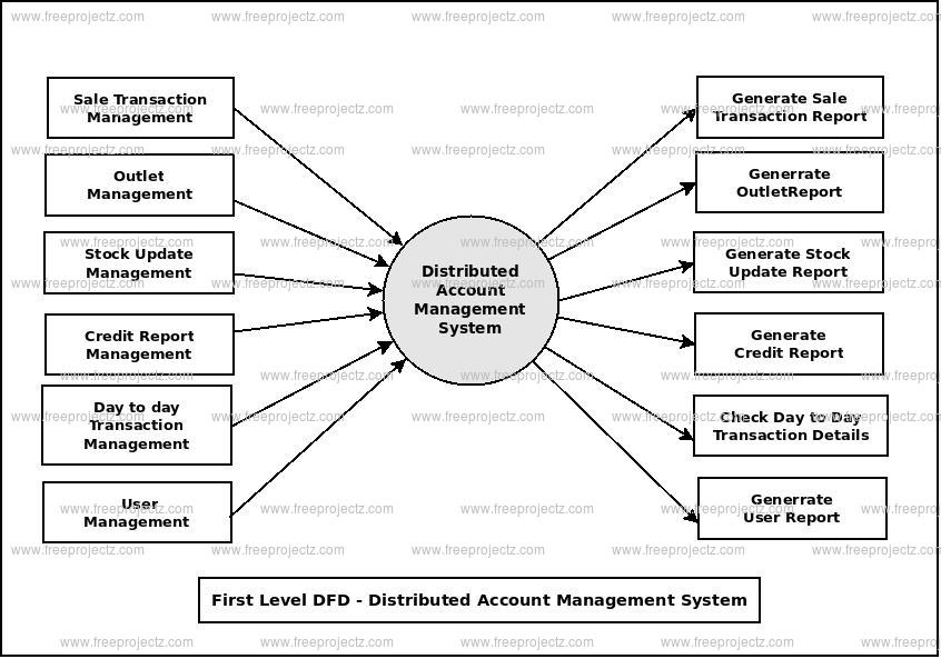 First Level Data flow Diagram(1st Level DFD) of Distributed Account Management System First Level Data flow Diagram(1st Level DFD) of Distributed Account Management System