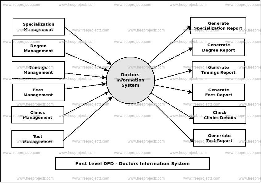 First Level Data flow Diagram(1st Level DFD) of Doctors Information System First Level Data flow Diagram(1st Level DFD) of Doctors Information System