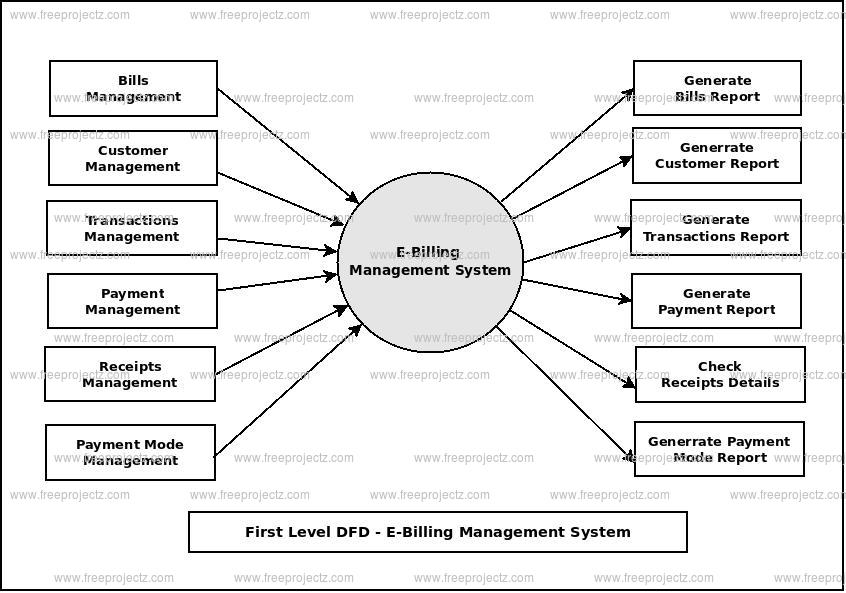 First Level Data flow Diagram(1st Level DFD) of E-Billing Management System
