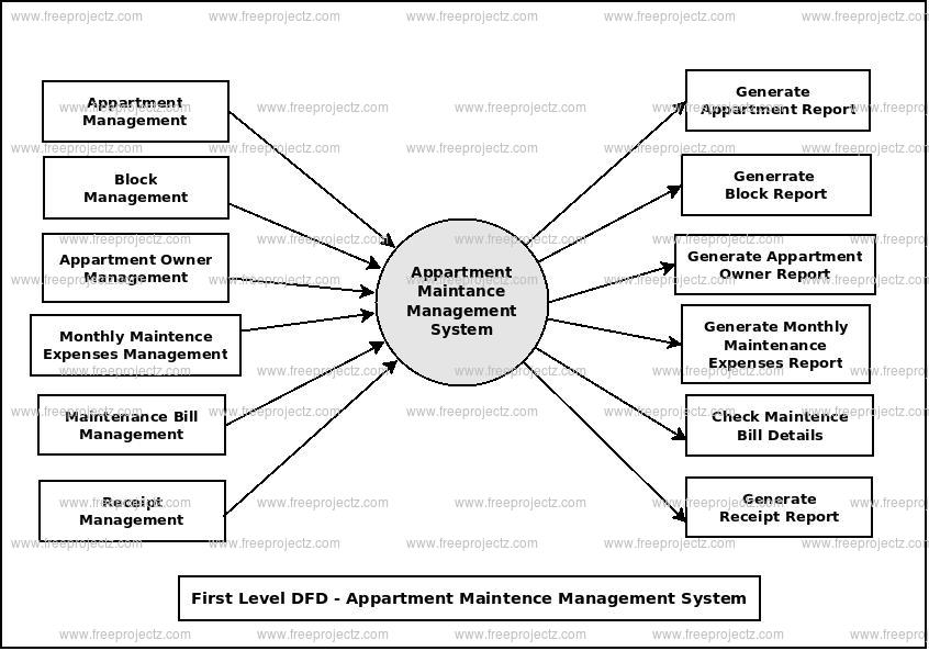 First Level Data flow Diagram(1st Level DFD) of Appartment MaintanceManagement System