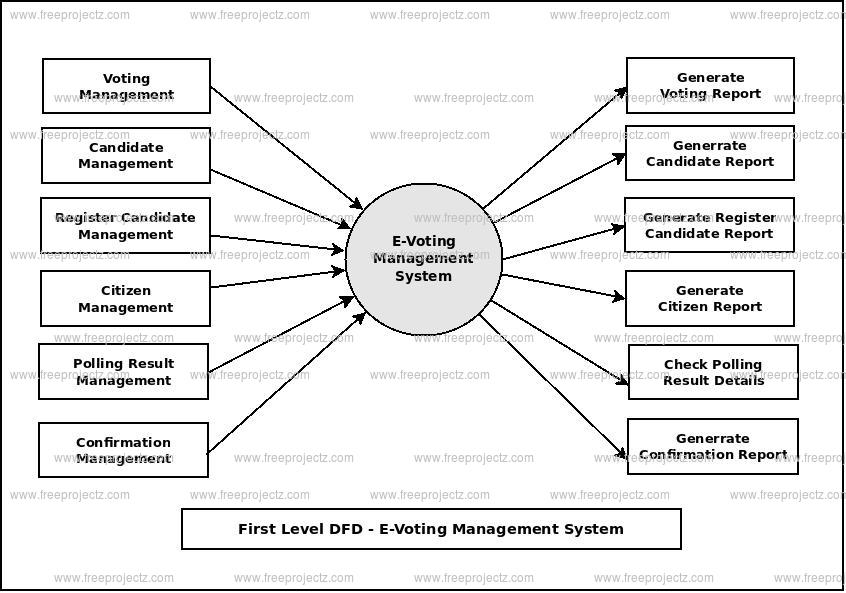 First Level Data flow Diagram(1st Level DFD) of E-Voting Management System
