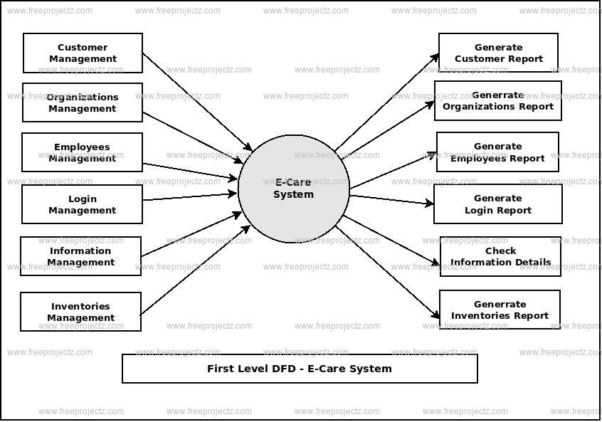 First Level Data flow Diagram(1st Level DFD) of E-Care System First Level Data flow Diagram(1st Level DFD) of E-Care System