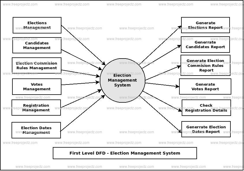 First Level Data flow Diagram(1st Level DFD) of Election Management System First Level Data flow Diagram(1st Level DFD) of Election Management System