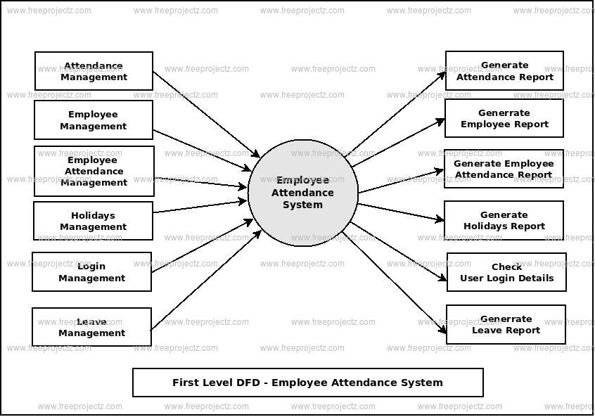 Employee Attendance System Dataflow Diagram  Dfd  Freeprojectz