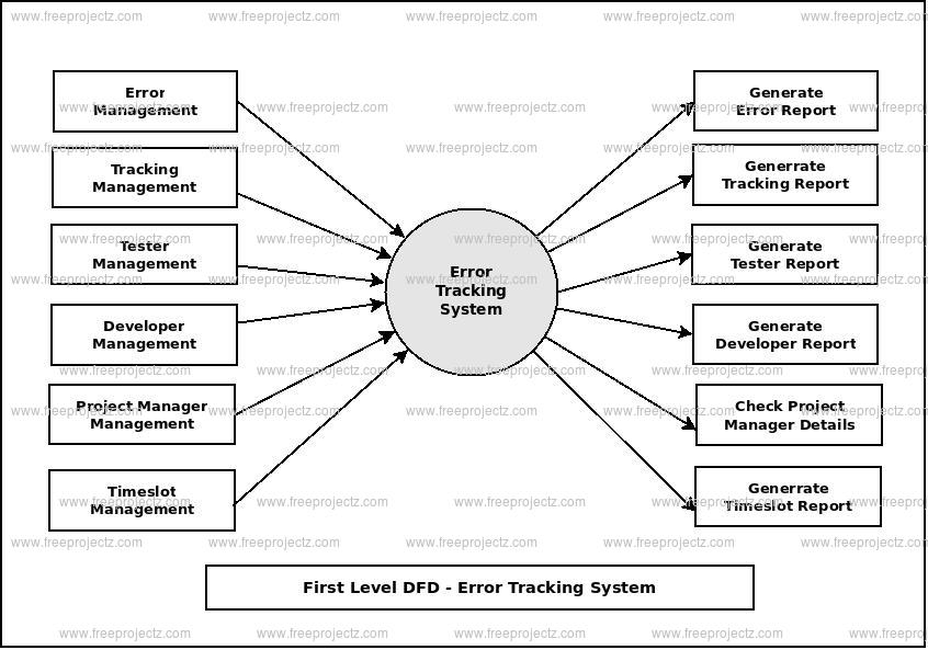 First Level Data flow Diagram(1st Level DFD) of Error Tracking System First Level Data flow Diagram(1st Level DFD) of Error Tracking System