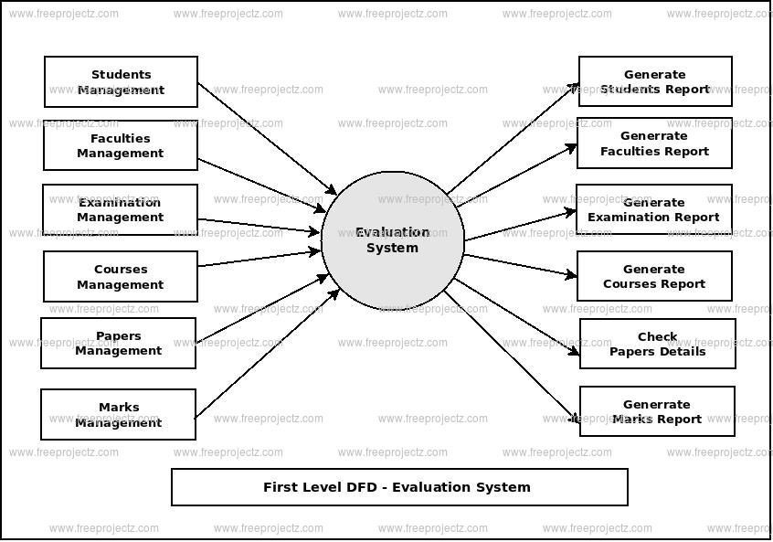 First Level Data flow Diagram(1st Level DFD) of Evaluation System First Level Data flow Diagram(1st Level DFD) of Evaluation System