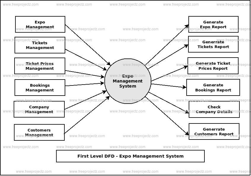 First Level Data flow Diagram(1st Level DFD) of Expo Management System First Level Data flow Diagram(1st Level DFD) of Expo Management System