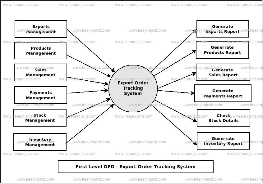 First Level Data flow Diagram(1st Level DFD) of Export Order Tracking System First Level Data flow Diagram(1st Level DFD) of Export Order Tracking System