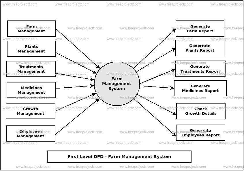 First Level Data flow Diagram(1st Level DFD) of Farm Management System